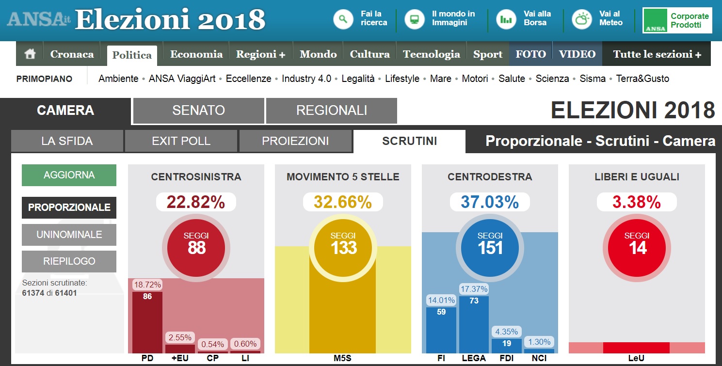 ELEZIONI, i dati definitivi